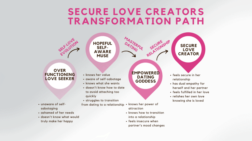 Configured Love How High-Achieving Women Can Become Secure in Love in Three Phases